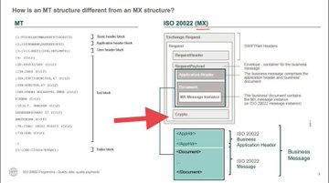 The image is a side-by-side comparison diagram titled "How is an MT structure different from an MX structure?" contrasting the flat, linear MT message format (showing fields like 1, 2, 3, 4, 7, 8) on the left with the hierarchical ISO 20022 (MX) structure on the right, which includes components like Exchange Request, Request, Expected Payload, Application Header, Document, BAH Message Instance, and Crypto blocks. It visually maps MT fields to their corresponding MX equivalents, highlighting the addition of a Crypto layer in MX messages, which supports the post's claim that new ISO 20022 MX messages contain a crypto block for ISO-compliant crypto assets.