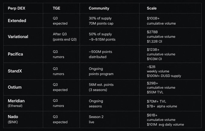 A comparison table of major perpetual DEX token generation events (TGEs) expected in Q3 2025, listing Extended, Variational, Pacifica, StandX, Ostium, Meridian (Ethereal), and Nado ($INK) alongside their community point allocations and cumulative trading volumes. The table visualizes data from the post highlighting the "biggest PerpDEX TGE season," with Extended leading in community allocation (30% of supply, 70M points) and trading scale ($100B+ volume), followed by Variational ($278B) and Pacifica ($123B+).