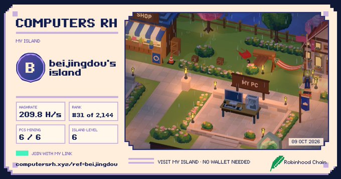A pixel-art style dashboard for 'COMPUTERS RH' showing 'beijingdou's island' with stats including a hashrate of 209.8 H/s, rank #31 of 2,144, 6/6 PCs mining, and island level 6, dated 09 OCT 2026, alongside a Robinhood Chain logo.