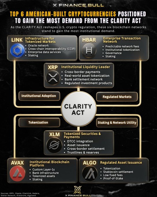 This infographic from X Finance Bull ranks the "TOP 6 AMERICAN-BUILT CRYPTOCURRENCIES POSITIONED TO GAIN THE MOST DEMAND FROM THE CLARITY ACT," listing $LINK, $HBAR, $XRP, $XLM, $AVAX, and $ALGO. The image visually connects these cryptocurrencies to aspects of the Clarity Act such as Institutional Adoption and Regulated Markets.