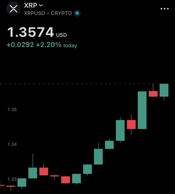 The focus of the image is a chart for Bitcoin prices, showing that today's price is 1,350.74 US dollars. The caption reads "Let's f*cking goats it's $XRP showtime are you ready for the next leg up?" This suggests that there might be another significant event or development in the cryptocurrency market or its price fluctuations that people should pay attention to as part of their investment strategy.