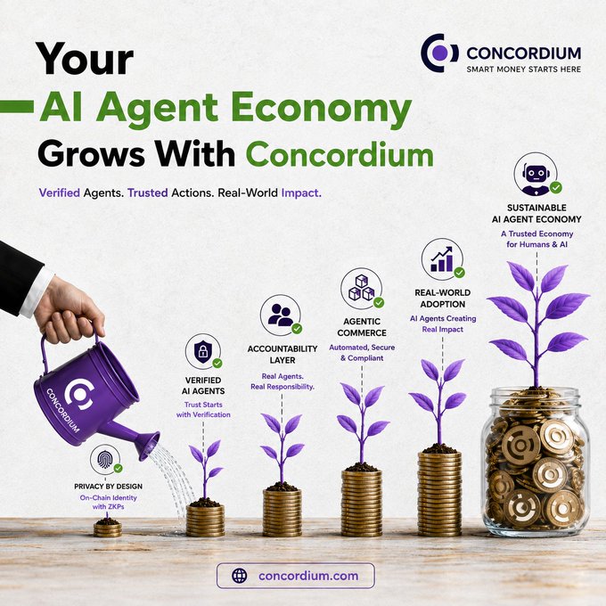 A promotional graphic for Concordium features a hand watering a purple watering can over growing plants that transition from coin stacks to a jar full of crypto coins, illustrating the "AI Agent Economy" growth concept with five pillars: Privacy by Design, Verified AI Agents, Accountability Layer, Agentic Commerce, and Sustainable AI Agent Economy, alongside Concordium's logo and website (concordium.com). The image visually represents how staking $CCD—with 10.04 billion tokens securing the network through 122 validators—nurtures a sustainable AI agent ecosystem where trust, verification, and accountability form the foundation of real-world economic growth.