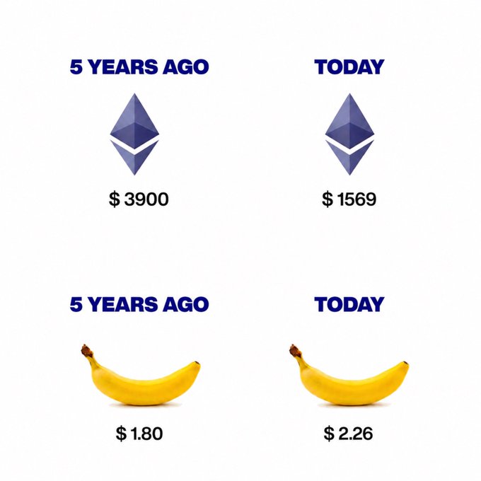 A comparison image showing that while Ethereum has dropped from $3,900 five years ago to $1,569 today (illustrating a net negative return for crypto investors), a banana's price has actually inflated from $1.80 to $2.26 over the same period—using the fruit as a relatable example of normal inflation versus crypto's lack of value appreciation.