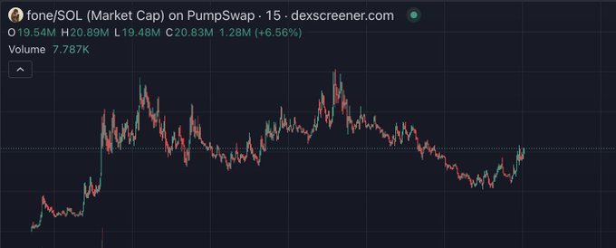 A 15-minute candlestick chart from dexscreener.com displays the price action of $fone (a Solana token on PumpSwap), showing a market cap of $20.83M with a 6.56% gain, alongside price metrics including an open of $19.54M and volume of 7.787K. The chart's volatile, highly programmed-looking price swings—featuring sharp spikes and coordinated dips—visually reinforce the post's claim that "$fone is programmed."