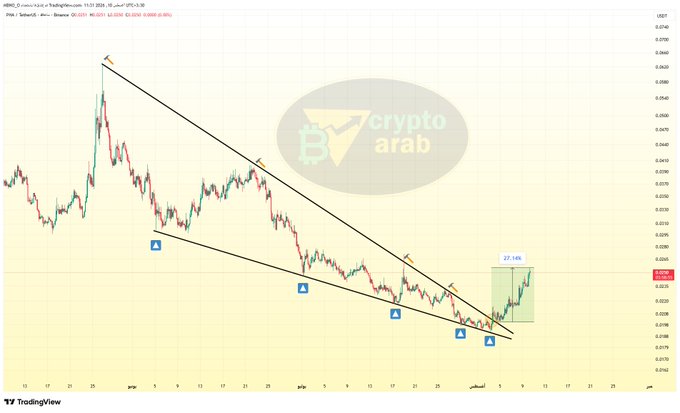 A TradingView price chart for $PHA/Binance is shown in US Dollar terms, featuring a descending channel pattern marked with multiple "0" annotations along the lower trendline. The right side of the chart displays a recent upward breakout with a green highlighted area labeled "27.10%", illustrating the post's mentioned +27% gain since bouncing from the zero reflection point.