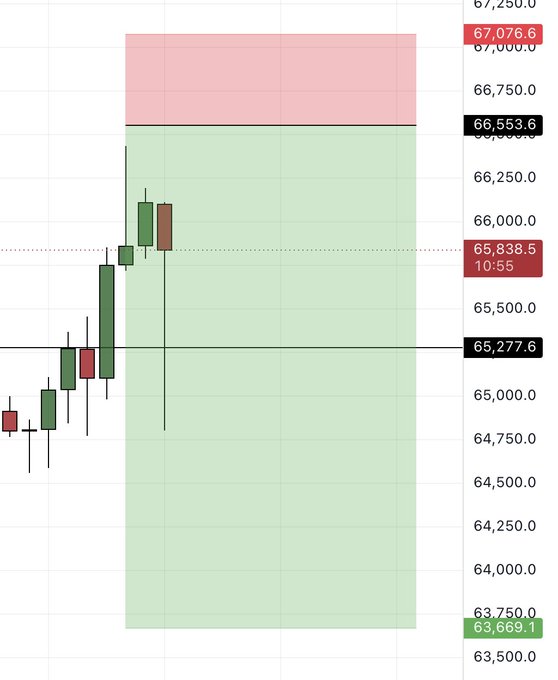 The image displays a chart of Bitcoin prices, with the current price at $7,750 per token. The chart indicates that a total of six coins have been bought. The post about the Bitcoin price seems to be out of focus or not properly displayed in relation to the chart.
