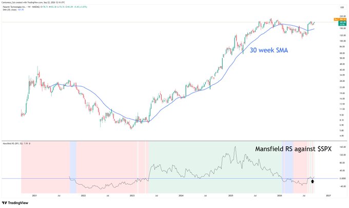 A weekly chart of $PLTR (Palantir Technologies, Sep 22, 2025) with a 30-week SMA and Mansfield RS against $SPX, showing price breaking above the 30-week SMA and the Mansfield RS turning positive—signals supporting the post's claim that $PLTR is transitioning into Stage 2 per canton's stage analysis methodology.
