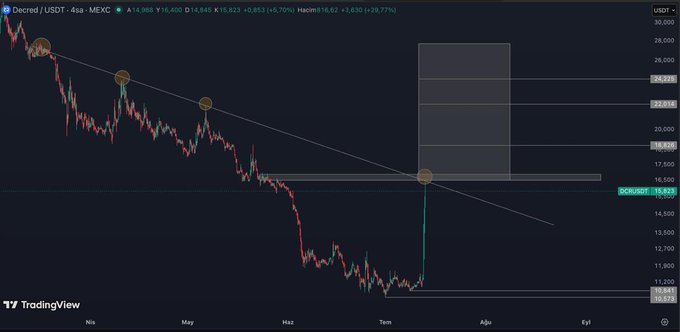 A 4-hour TradingView chart of DCR/USDT on MEXC shows the price at 15.823 USDT, with a diagonal falling trendline connecting multiple lower highs and a shaded gray resistance zone between roughly $17.50–$24.25, illustrating the post's setup of a breakout retest targeting $18 and $22 if the price holds above $16.