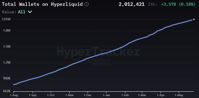 The image shows a graph with a line that goes up from left to right, indicating an increase in the number of wallets on Hyperliquid over time. The x-axis represents time, while the y-axis represents the number of wallets. The line is blue and has a steep incline, suggesting rapid growth or development in the wallet space. The post also mentions that the total number of wallets on Hyperliquid has reached 2,000,000.
