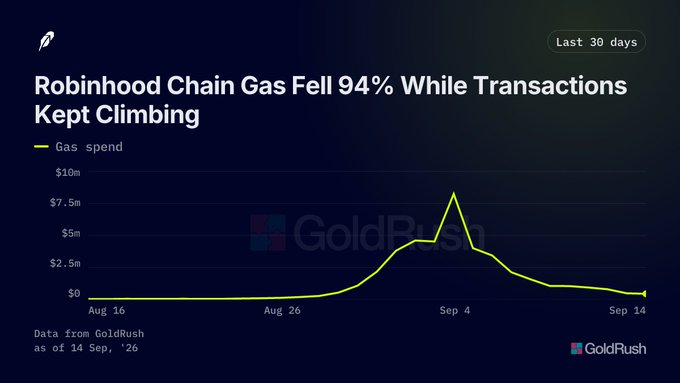 A line chart titled 'Robinhood Chain Gas Fell 94% While Transactions Kept Climbing', showing 'Gas spend' over the last 30 days, with data from GoldRush as of 14 Sep, '26.