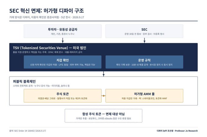 This diagram illustrates the SEC Innovation Exemption structure for on-chain tokenized stock trading, effective September 17, 2026 (SEC Order 34-106402). It shows a flow from investors and liquidity providers (qualified institutions, RIAs) through SEC approval, to a Tokenized Securities Venue (TSV) with a U.S. broker as matching agent and SEC-registered clearing/brokerage, then to permissioned blockchain networks where orders are processed via a hybrid AMM and approved token issuers, allowing xStocks and similar tokens to be traded 24/7 with on-chain KYC/AML compliance.