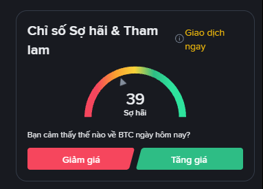 A digital gauge displaying a sentiment score of "39" labeled "Chỉ số Sợ hãi & Tham lam" (Fear & Greed Index) with Vietnamese text asking about BTC feeling and buttons for "Giảm giá" (Price down) and "Tăng giá" (Price up).