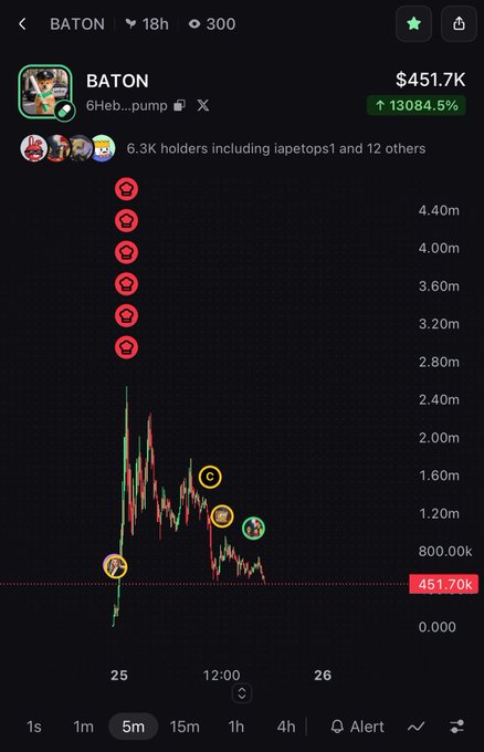 A candlestick chart shows the BATON token ($451.7K) experiencing an 13084.5% surge, with red skull icons appearing at peak values on the y-axis.