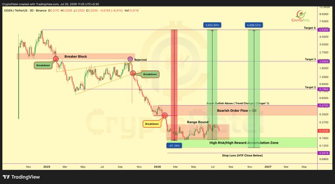 A TradingView chart titled 'CryptoPunks created with TradingView.com, Jul 25, 2026' shows the EDGEN/TetherUS pair with technical analysis annotations including 'Breaker Block', 'Rejection', 'Super-Gotham Above', and 'Bearish Order Flow + OB'.