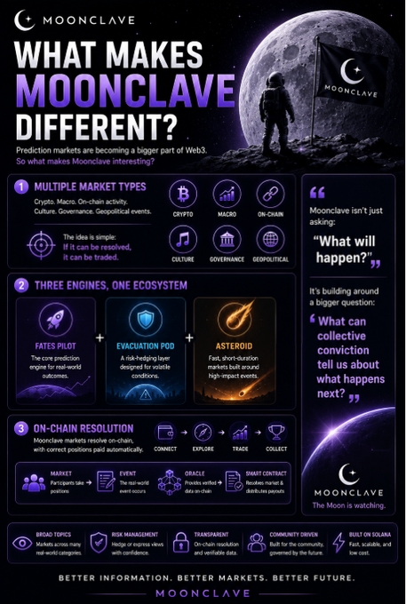 A purple-themed promotional infographic titled 'WHAT MAKES MOONCLAVE DIFFERENT?' highlights features like 'MULTIPLE MARKET TYPES', 'THREE ENGINES, ONE ECOSYSTEM' (FATES PILOT, EVACUATION POD, ASTEROID), and 'ON-CHAIN RESOLUTION', with the tagline 'The Moon is watching.'