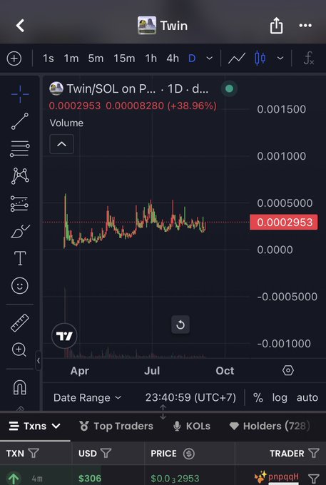 The image shows a daily (1D) candlestick chart for the "Twin/SOL" trading pair on what appears to be a DEX charting platform (DexScreener), with a current price of 0.0002953 and a 24-hour change of +38.96%. The chart's absurdly tiny price scale (ranging between roughly 0 and 0.0015) visually supports the poster's disbelief at how low the value is for the Twin token on Solana.