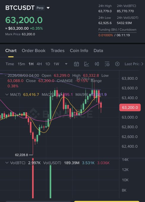 A Binance trading chart for BTCUSDT Perpetual showing a price of $63,200.0 with a +0.35% change, featuring candlestick data and moving averages.