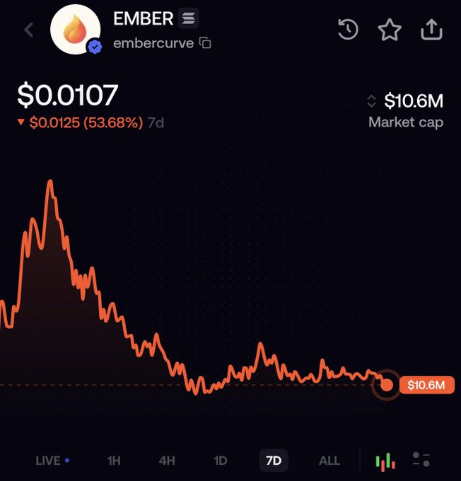 A crypto tracking app displays the EMBER (embercurve) token at $0.0107 with a steep 53.68% decline ($0.0125) over 7 days, against a market cap of $10.6M, with its chart showing a sharp downward trend that visually supports the post's concern about the token potentially heading to zero.