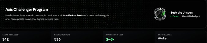 A dark-themed dashboard for the Axis Challenger Program describing harder tasks with 2-3x Axis Points, showing 342 tasks released, 536 badge holders, 2-3x points per task, weekly release, and an earned 'Seek the Unseen' badge.