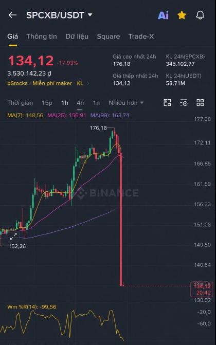 Binance app screenshot of SPCXB/USDT trading pair showing price at 134.12 (-17.93%), with a candlestick chart and moving averages (MA7, MA25, MA99).