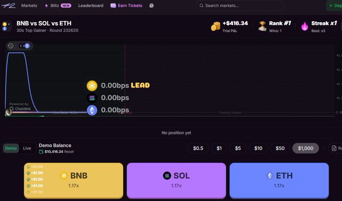 A cryptocurrency trading platform dashboard showing a "BNB vs SOL vs ETH" market on Chainlink with a demo balance of $10,416.34 and a Rank #1 trial P&L of +$416.34.
