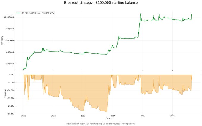 A backtest performance chart titled 'Breakout strategy · $100,000 starting balance' showing net equity growing from $100,000 to over $1,000,000 with metrics including 2x risk, Sharpe 1.73, and Max DD -24%.