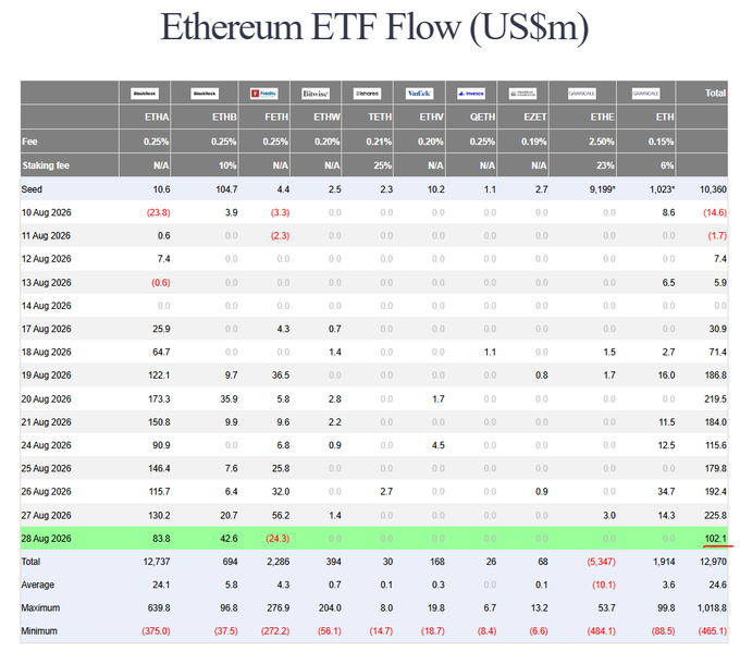 An 'Ethereum ETF Flow (US$m)' table showing daily inflows and outflows across various ETFs (ETHA, ETHB, FETH, ETHW, TETH, QETH, EZET, ETHE, ETH) with the 28 Aug 2026 row highlighted in green.