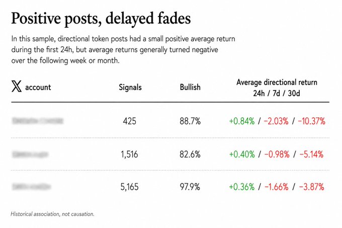 A data table titled 'Positive posts, delayed fades' analyzing X account signals, showing bullish percentages and average directional returns at 24h, 7d, and 30d intervals, with returns turning negative over longer periods.