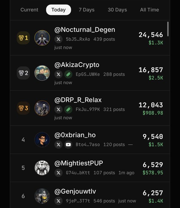 A leaderboard screenshot displays the top earners on a social platform, with @Nocturnal_Degen leading at 24,546 points ($1.3K), followed by @AkizaCrypto (16,857 / $2.5K), @DRP_R_Relax (12,043 / $908.98), @0xbrian_ho (9,540 / $1.5K), @MightiestPUP (6,529 / $578.95), and @Genjouwtlv (6,257 / $1.4K), illustrating the post's claim that users can earn money by posting ("yapping") about the $yap token across social media.
