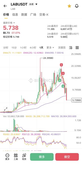 A Binance trading chart for $LAB/USDT shows a sharp decline from a 24-hour high of 24.40 down to the current price of 5.739, representing a -37.07% drop, with marked sell points on the descending candles. The chart visually confirms the poster's profitable short position, illustrating the dramatic 75%+ crash from recent highs that allowed their leveraged short trade to gain nearly 5x.