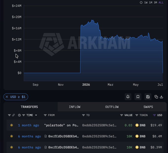 A cryptocurrency tracking interface on Arkham showing a balance chart that spiked to ~$19M in early 2026 before settling around $12M, with transaction history displaying BNB transfers valued at $8.4M and $8.39M.