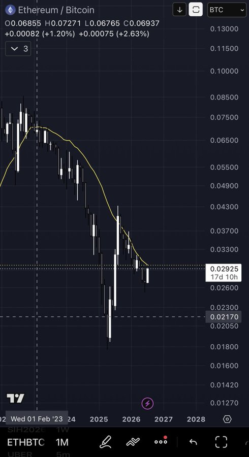 The image shows a TradingView candlestick chart of Ethereum/Bitcoin (ETHBTC) on a 1-month timeframe, displaying a strong downtrend from approximately 0.075 in early 2023 to lows near 0.018 in 2025, with the current price showing a modest bounce to 0.06937 (+1.20%). This visualizes the context for the claim that ETH is poised for a breakout against BTC, as the chart reveals historically depressed ETH/BTC levels that would only need to recover toward previous resistance near 0.03–0.043 to constitute a significant move.