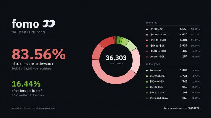 A dashboard labeled "fomo" (the latest uPNL ponzi) shows that 83.56% of its 36,303 traders are underwater (in the red), with the largest group losing between -$500 and -$100, representing 41.12% of users, while only 16.44% are in profit—visually reinforcing the post's claim that the platform extracts revenue from users while roughly 85% of them suffer losses.