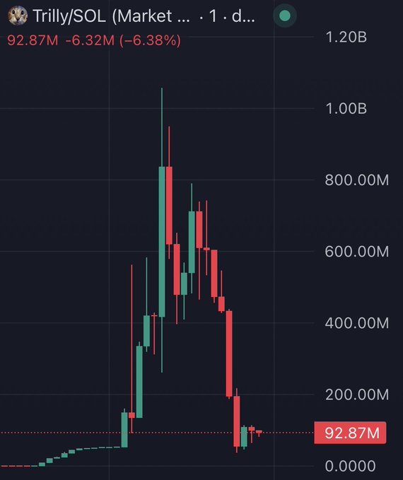 A candlestick chart showing the price action of Trilly/SOL token, displaying a market cap of 92.87M, down 6.38%, with a recent downtrend from a peak of around 1.20B.