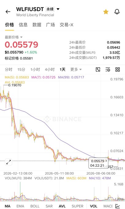 A Binance cryptocurrency chart for WLFIUSDT (World Liberty Financial) showing a price of $0.05579, up 1.60%, with a declining price trend over a timeline from February to August 2026.