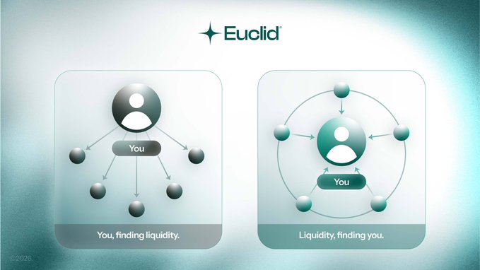 An illustrated graphic for 'Euclid' compares two concepts: the left panel labeled 'You, finding liquidity' shows a user branching out to multiple nodes, while the right panel 'Liquidity, finding you' shows multiple nodes connecting inward to the user.