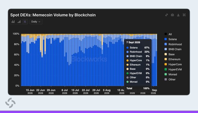 The image is a stacked bar chart titled "Spot DEXs: Memecoin Volume by Blockchain" showing daily memecoin trading volume distribution across various chains from mid-June to early September 2026. According to the September 7, 2026 breakdown, Solana leads with 67%, followed by Robinhood at 23%, BNB Chain at 9%, and HyperCore and Ethereum each at 1%, illustrating Solana's dominant memecoin trading activity as highlighted in the post.