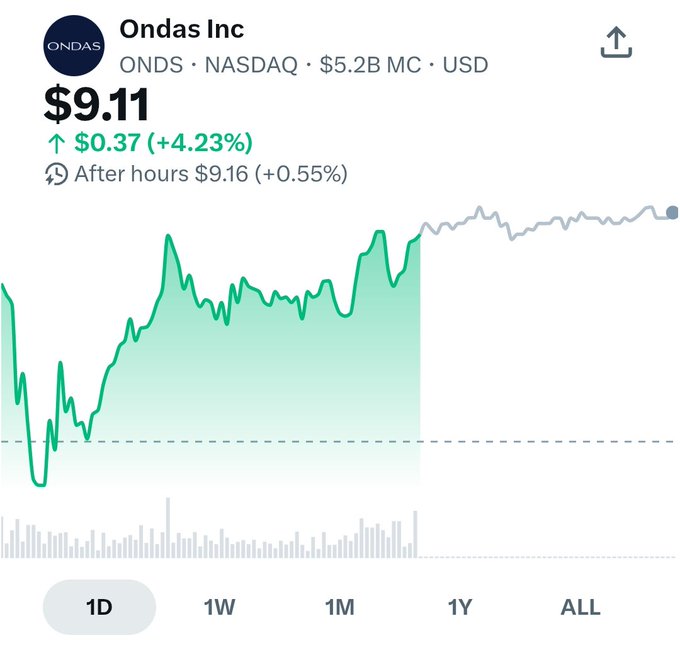 Stock chart for Ondas Inc (ONDS) on NASDAQ showing a price of $9.11, up $0.37 (+4.23%), with after-hours trading at $9.16 (+0.55%).