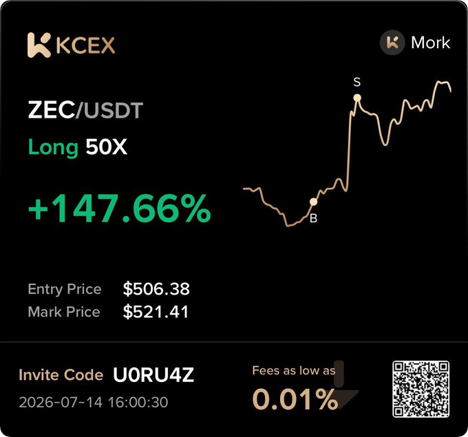 A promotional image for the KCEX crypto exchange showing a ZEC/USDT 'Long 50X' trade with a +147.66% gain, displaying an entry price of $506.38 and mark price of $521.41, along with invite code 'UORU4Z'.