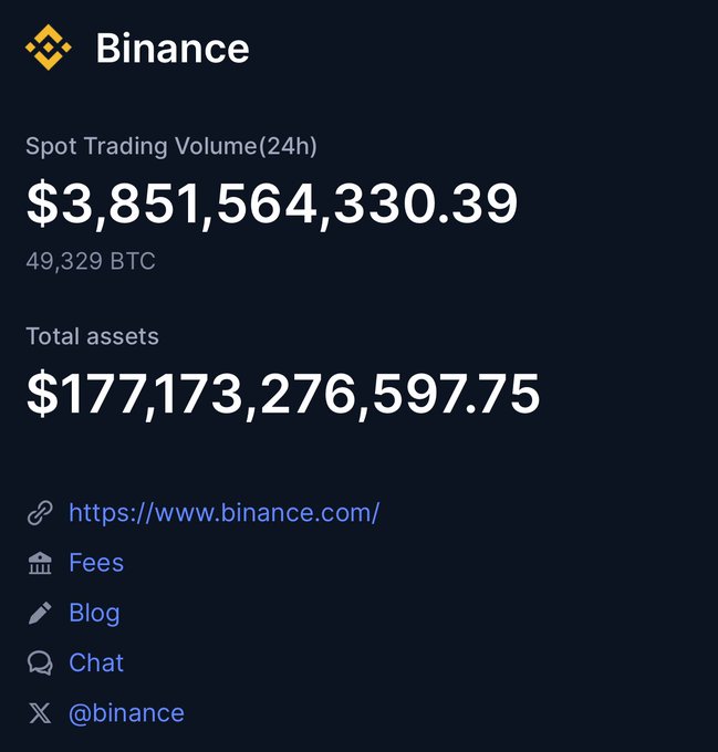 A Binance statistics panel shows Spot Trading Volume (24h) of $3,851,564,330.39 (49,329 BTC) and Total assets of $177,173,276,597.75, with links to Binance.com, Fees, Blog, Chat, and @binance.