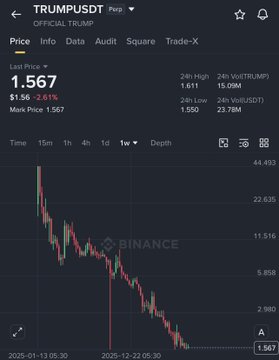 The image shows a Binance chart for TRUMPUSDT with the official Trump token trading at $1.567, down 2.81%, with a 24-hour low of $1.550, illustrating the significant price decline that has followed previous large token transfers by Trump's team.