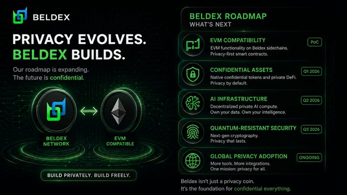 A promotional graphic titled 'BELDEX SECURITY' with the headline 'PRIVACY EVOLVES. BELDEX BUILDS.' outlining a roadmap including EVM Compatibility, Confidential Assets, AI Infrastructure, Quantum-Resistant Security, and Global Privacy Adoption.