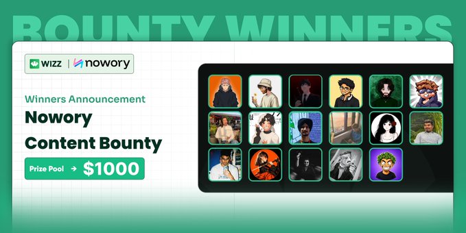 A promotional graphic announces the winners of the Wizz x Nowory Content Bounty, featuring a grid of 17 creator avatars alongside text highlighting a "$1000" prize pool, directly matching the post celebrating the 17 creators who will share the $1,000 USDC reward.