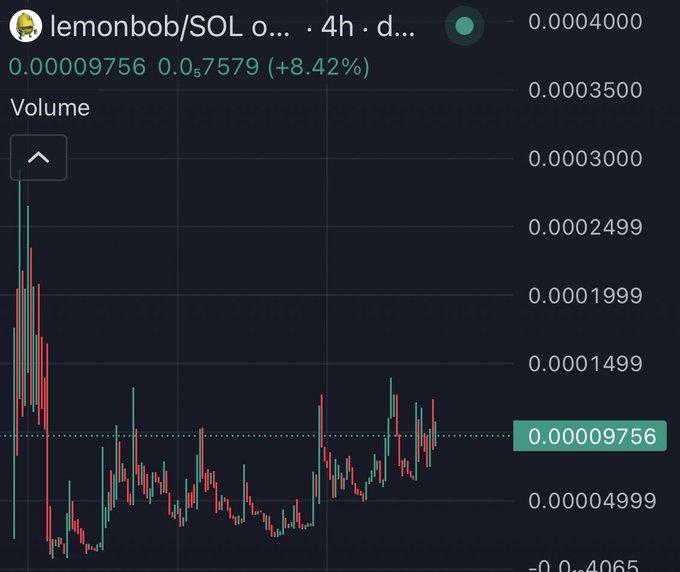 A cryptocurrency price chart for the lemonbob/SOL trading pair showing a 4-hour timeframe with a current price of 0.00009756, up 8.42%, displayed on a dark candlestick chart with volume indicator.