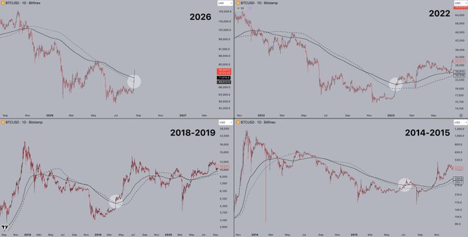 Four side-by-side BTCUSD charts on TradingView showing historical price cycles from 2014-2015, 2018-2019, 2022, and 2026, each highlighting a potential peak/bubble formation.