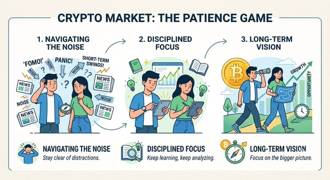 A three-panel infographic titled "CRYPTO MARKET: THE PATIENCE GAME" illustrates the stages of successful crypto investing—"1. Navigating the Noise" (depicting investors overwhelmed by "FOMO!," "PANIC!," and "SHORT-TERM SWINGS"), "2. Disciplined Focus" (showing them calmly studying charts and books), and "3. Long-Term Vision" (featuring a Bitcoin coin and growth arrows)—directly reinforcing the post's message about filtering out distractions, staying disciplined, and maintaining a long-term perspective for real opportunity.