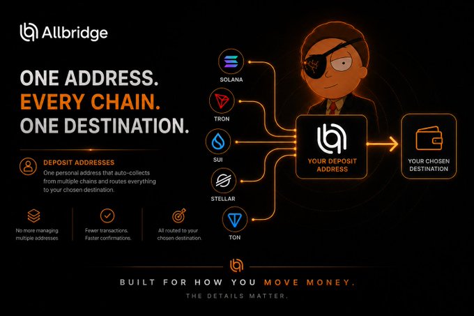 An Allbridge promotional graphic featuring the slogan 'ONE ADDRESS. EVERY CHAIN. ONE DESTINATION.' with a pirate character directing funds from Solana, Tron, Sui, Stellar, and TON networks to a unified deposit address and chosen destination, tagged 'BUILT FOR HOW YOU MOVE MONEY.'