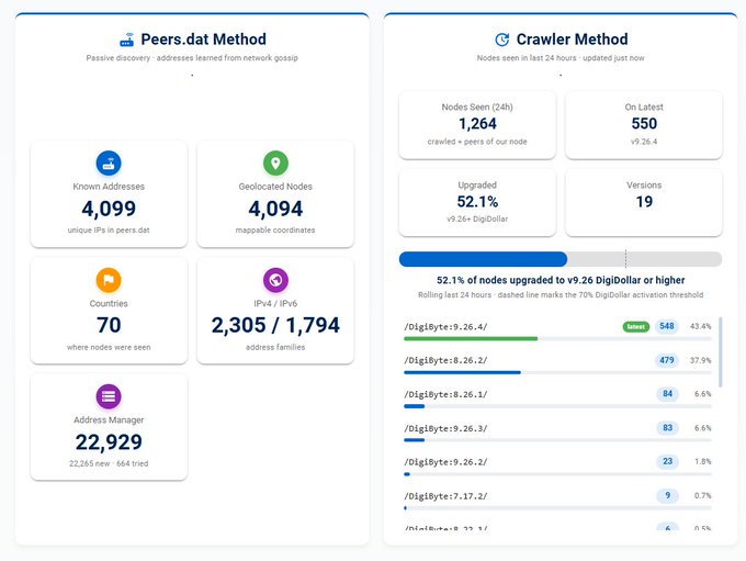 Dashboard showing 'Peers.dat Method' stats (4,099 known addresses, 70 countries, 22,929 address manager) and 'Crawler Method' stats (1,264 nodes, 52.1% upgraded, with Digibyte version breakdown showing v9.26.4 latest at 548).