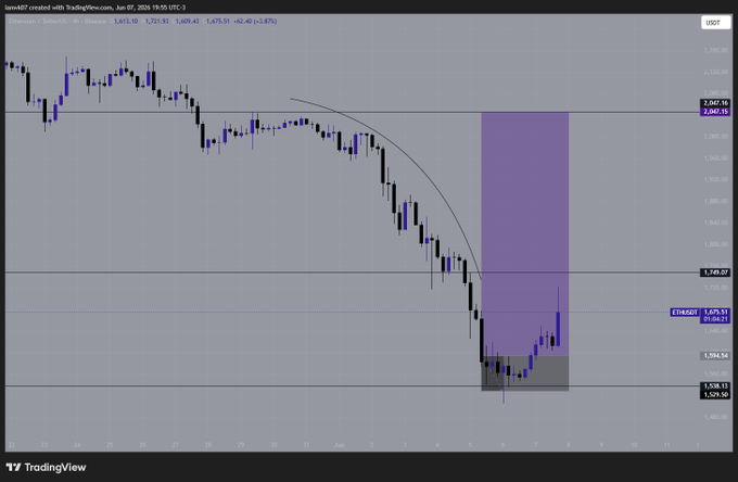 The image shows a graph of a stock chart with a purple line indicating a downward trend. The title "ETH long, mfers did bad" suggests that the stock has been losing value over time.