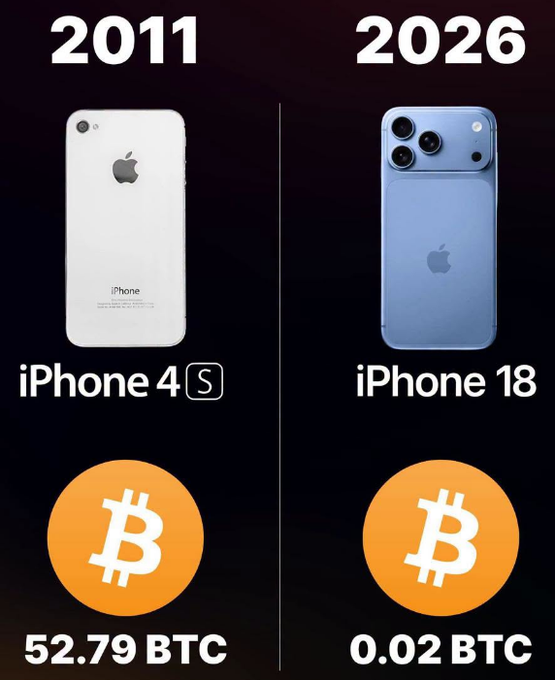 A comparison graphic showing the iPhone 4S from 2011 alongside a concept iPhone 18 from 2026, both paired with Bitcoin values of 52.79 BTC and 0.02 BTC respectively.